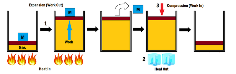 File:800px-1200px-Piston cycle.png