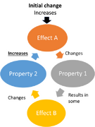 File:135px-449px-Positive feedback general.png