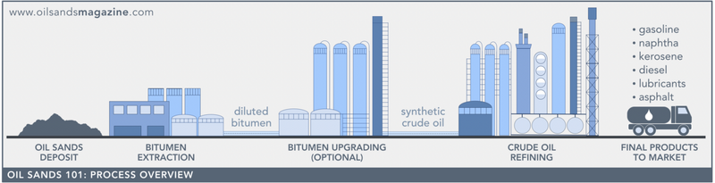 File:800px-1200px-Oilsands-process-overview.png
