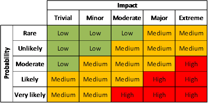 File:ProbabilityAndImpactMatrix.png