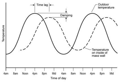 File:Thermal Mass Trend.jpg