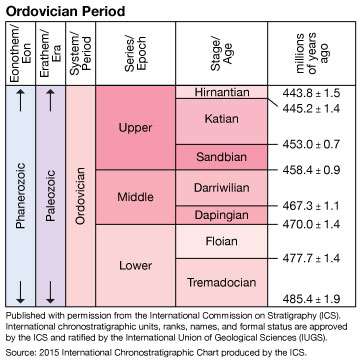 File:ICS Ordovician.jpg