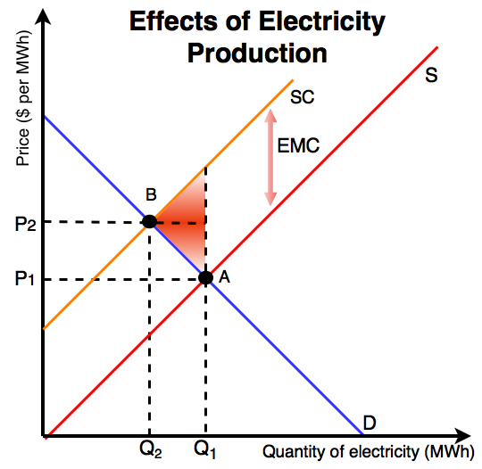 File:Negative Externality- Graph.png
