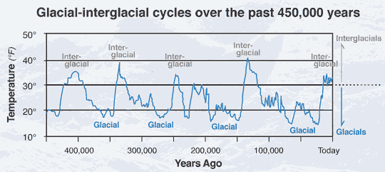 File:Ice ages2.gif