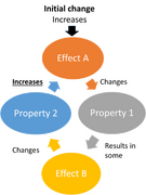 File:135px-673px-Positive feedback general.png