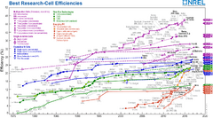 File:240px-1599px-Best Research-Cell Efficiencies.png