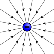 Figure 1. A negative charge with field lines pointing towards it.[2]