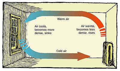 Figure 2. Convection warming a room is quiet and energy efficient.[1]