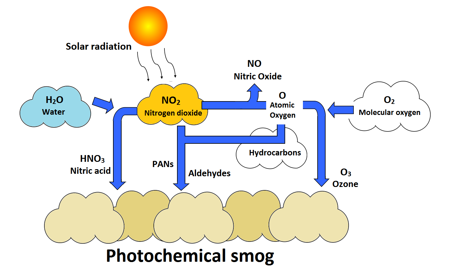 Photochemical smog Energy Education