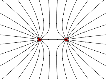 Figure 3. An interaction of two positive electric field lines, shown to be repulsive.[4]