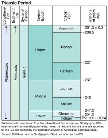 File:ICS Triassic.jpg