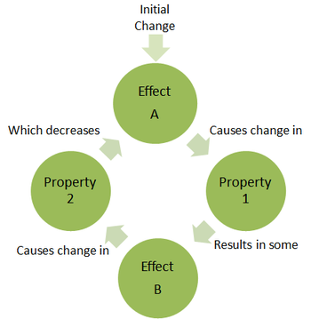 Negative Feedback - Stabilizing Loop Figure 1. A flow chart to show the general process of some negative feedback, with an initial "push" to the system causing other effects that keep the system in its original state.[2]