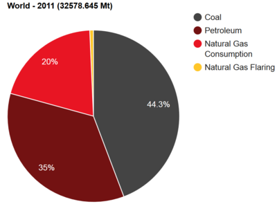 Figure 2. In 2011, worldwide, flaring accounted for less than 1% of the GHG emissions of fossil fuels. This is still a large amount of COA2 overall.