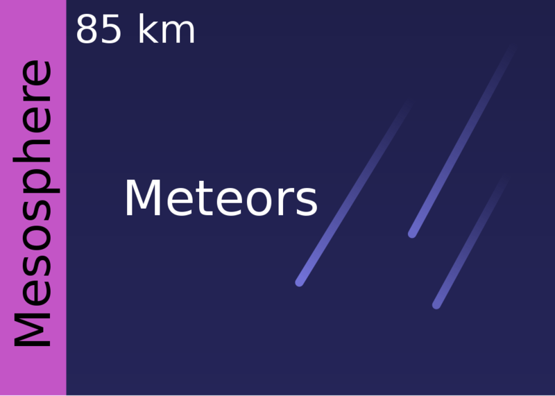 File:Layers of the atmosphere mesosphere.png