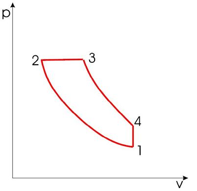 Figure 1. The PV diagram of the Diesel Cycle[4]