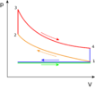 Otto cycle: This is used in some automobiles and machines that use gasoline as fuel. [6]