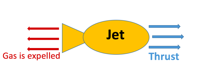 Figure 1. The concept of thrust works because of Newton's 3rd law—every action has an equal and opposite reaction.[3]