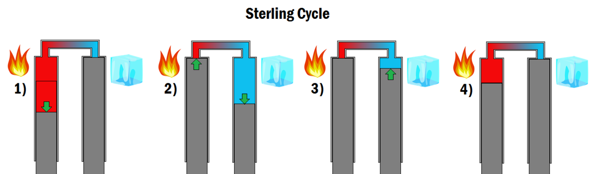 Stirling engine - Energy Education