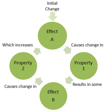 Positive Feedback - Destabilizing LoopFigure 2. A flow chart to show the general process of some positive feedback, with an initial "push" to the system causing other effects that increase the movement of the system away from its original state.[2]