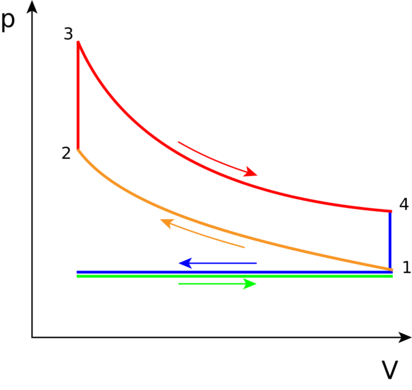 Figure 2. The PV diagram of the Otto Cycle[3]