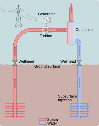 Figure 3. Dry steam cycle.[6]