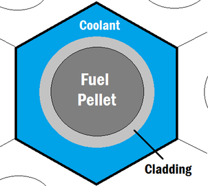 Fuel rods are surrounded by coolant to avoid overheating.[6]