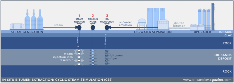 File:In-situ-cyclic-steam-stimulation-CSS.png