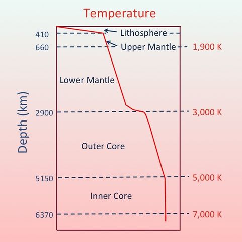 Figure 2. Temperature profile of the Earth's layers. Temperature increases with depth.[6]