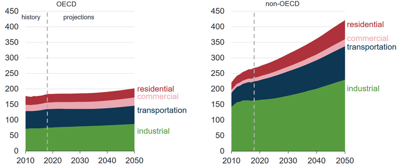 File:Energy use by sector.png