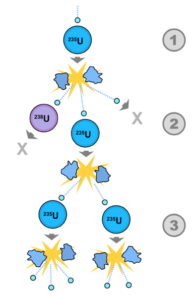 File:2000px-Fission chain reaction.svg.png