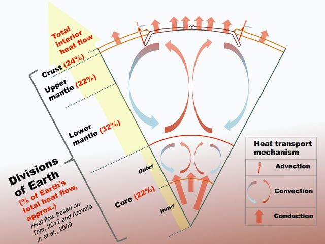 Figure 3. Heat transfer mechanisms within the Earth, along with the % amount of heat flow in each layer.[7]